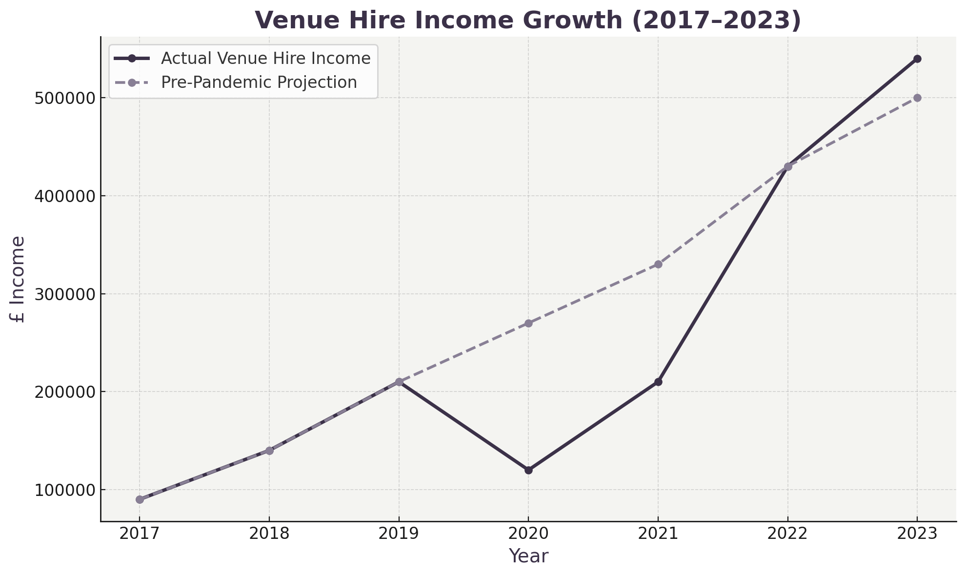 output (12) Line graph showing venue hire income growth at St Mary’s from 2017 to 2023, highlighting the impact of venue transformation and income generation strategies compared to pre-pandemic projections.
