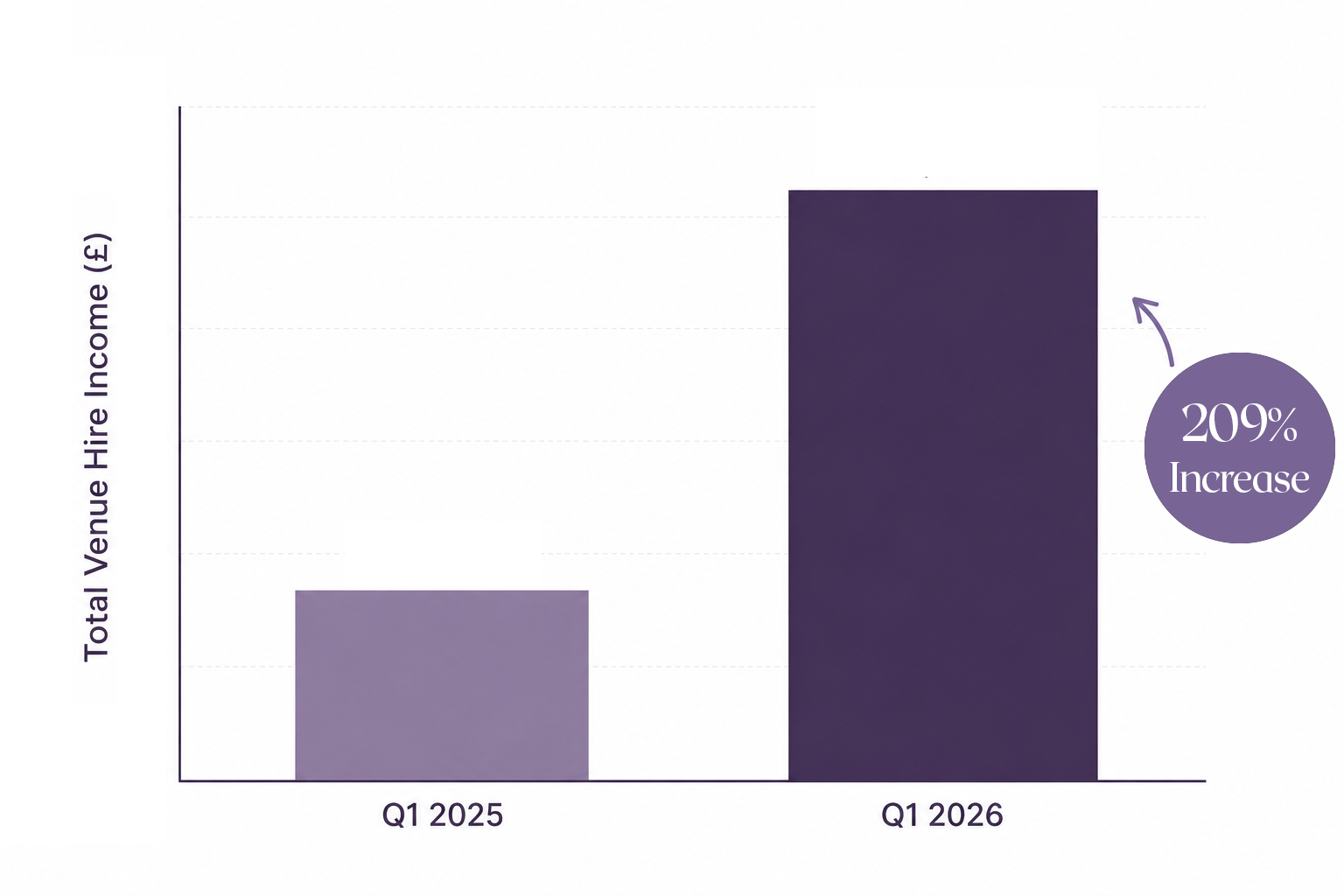 Income-increase Line graph showing venue hire income growth at St Mary’s from 2017 to 2023, highlighting the impact of venue transformation and income generation strategies compared to pre-pandemic projections.